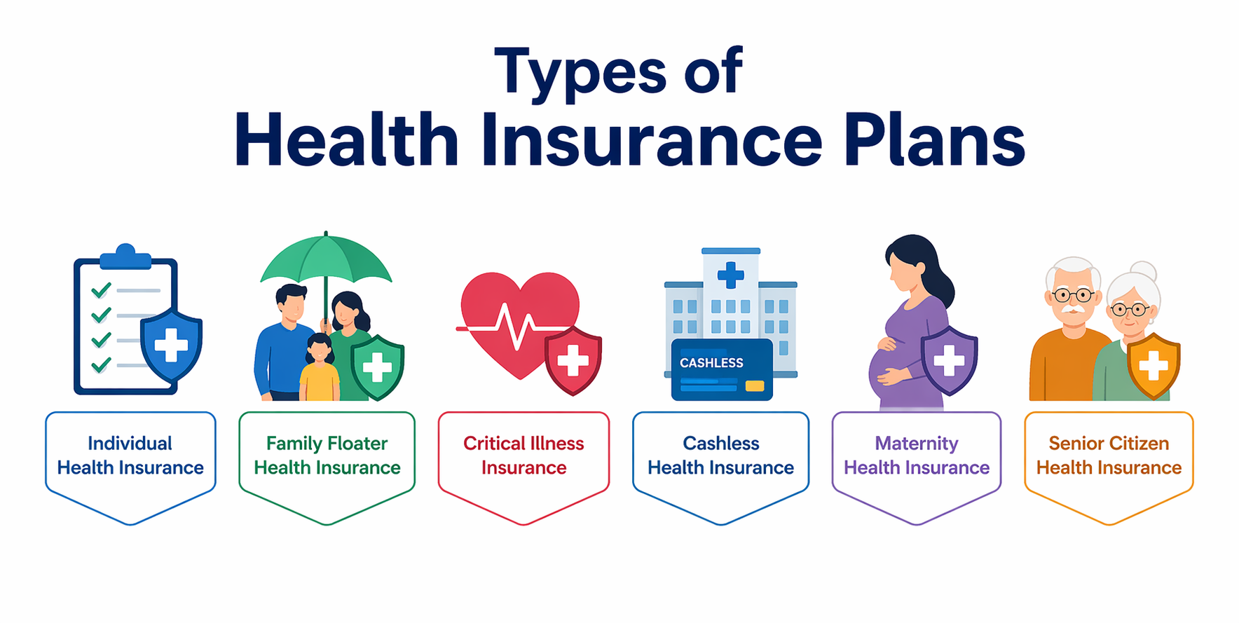 Types of health insurance plans 